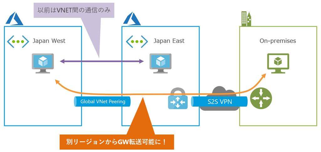 別リージョンからのGW転送可能に