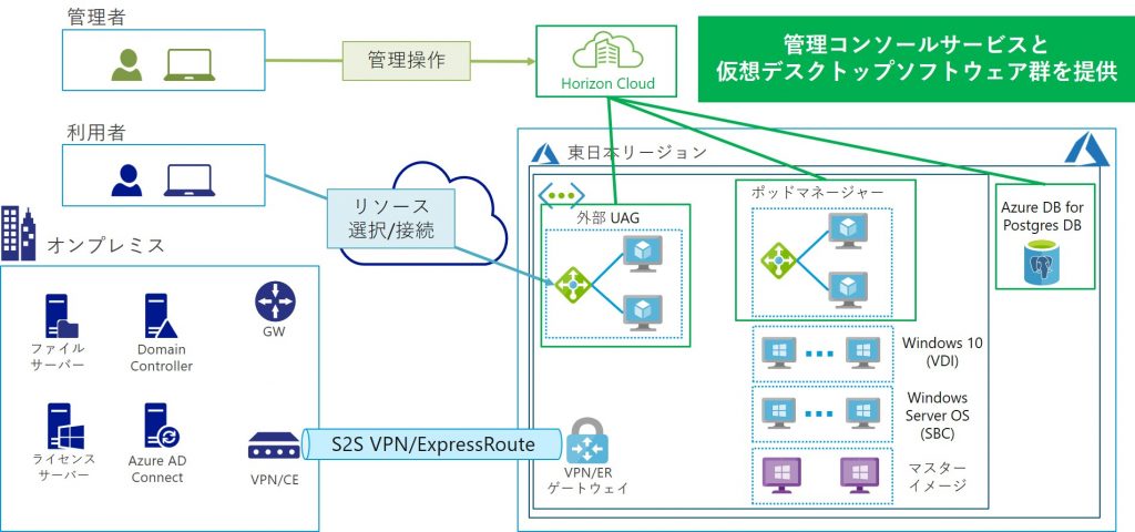 Holizon Cloud図説