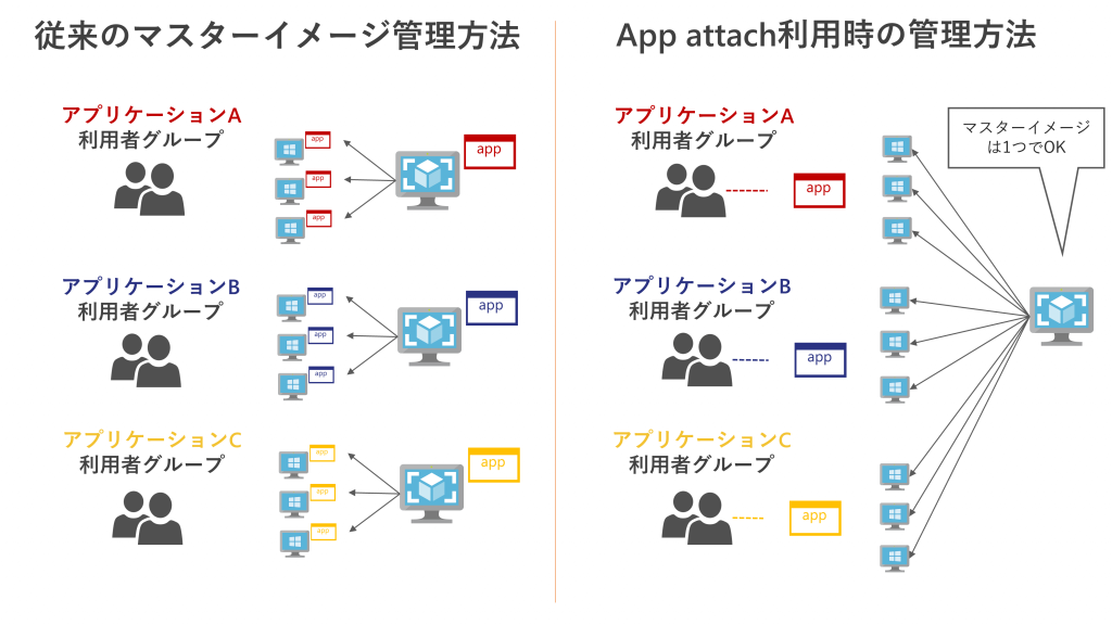 app attach avd