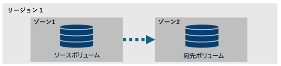 ANF クロスゾーンレプリケーションの概念図