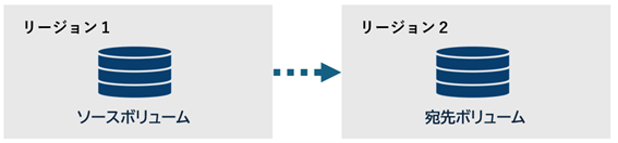 ANF クロスリージョンレプリケーションの概念図
