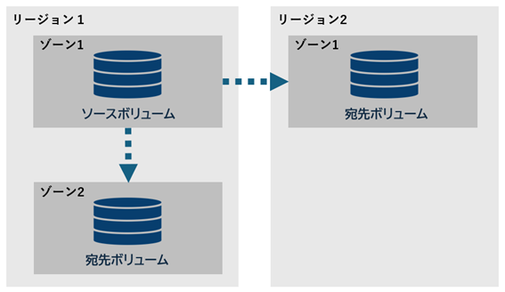 ANF クロスゾーン・リージョンレプリケーション（ゾーン + リージョン）