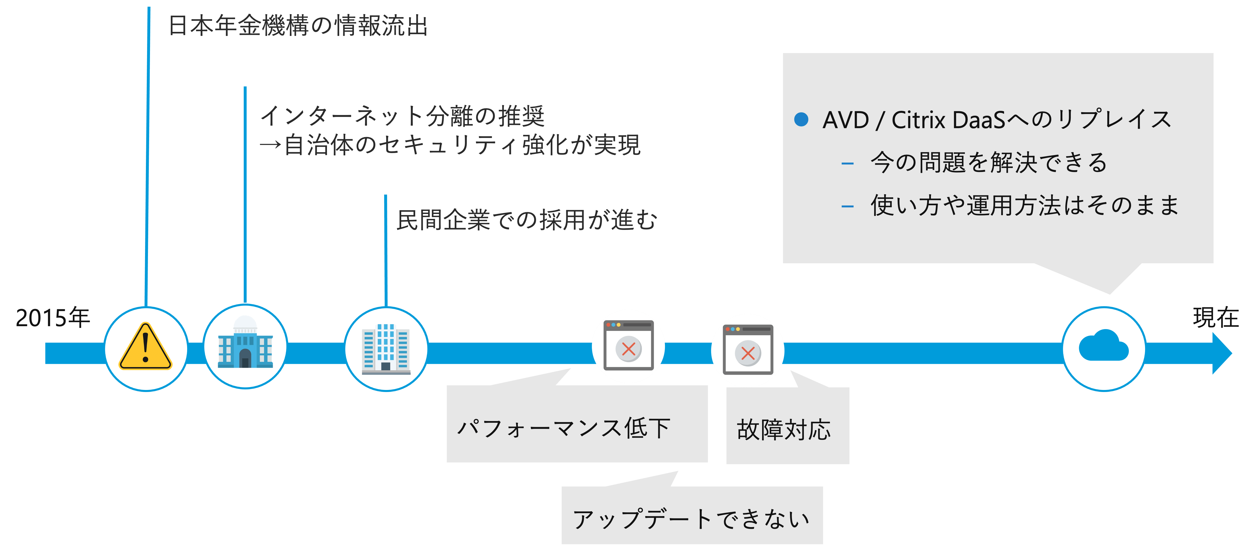 インターネット分離