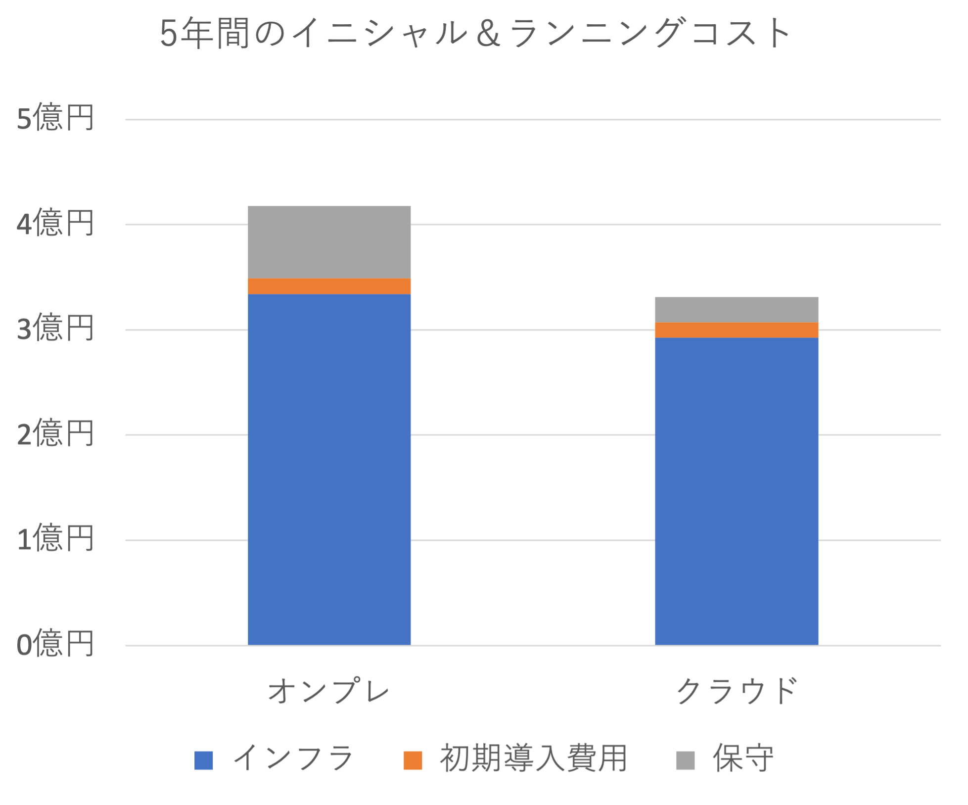 5年間のイニシャル&ランニングコスト