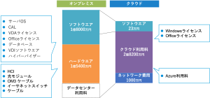 オンプレミスとクラウドの価格比較