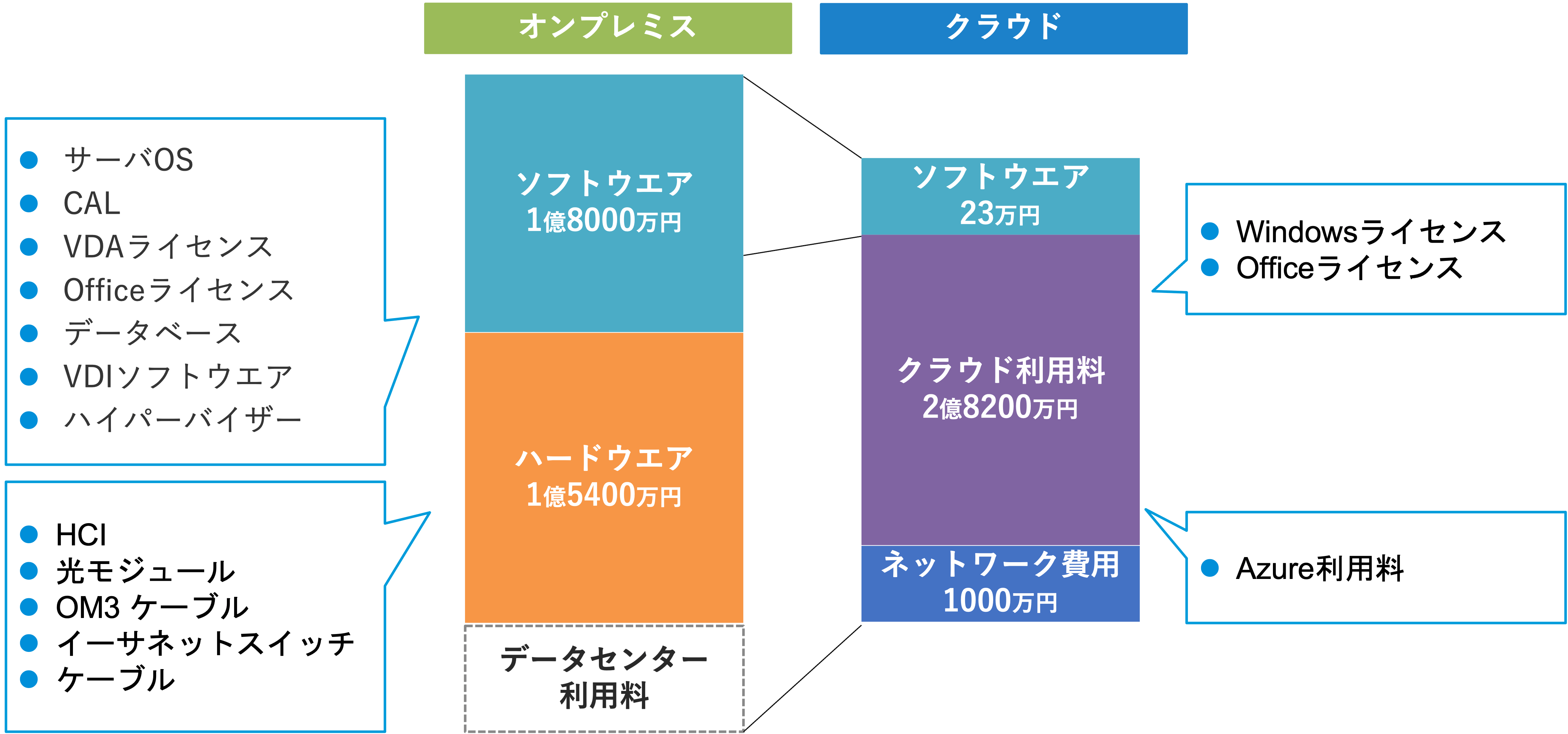 インフラに必要な費用の違い