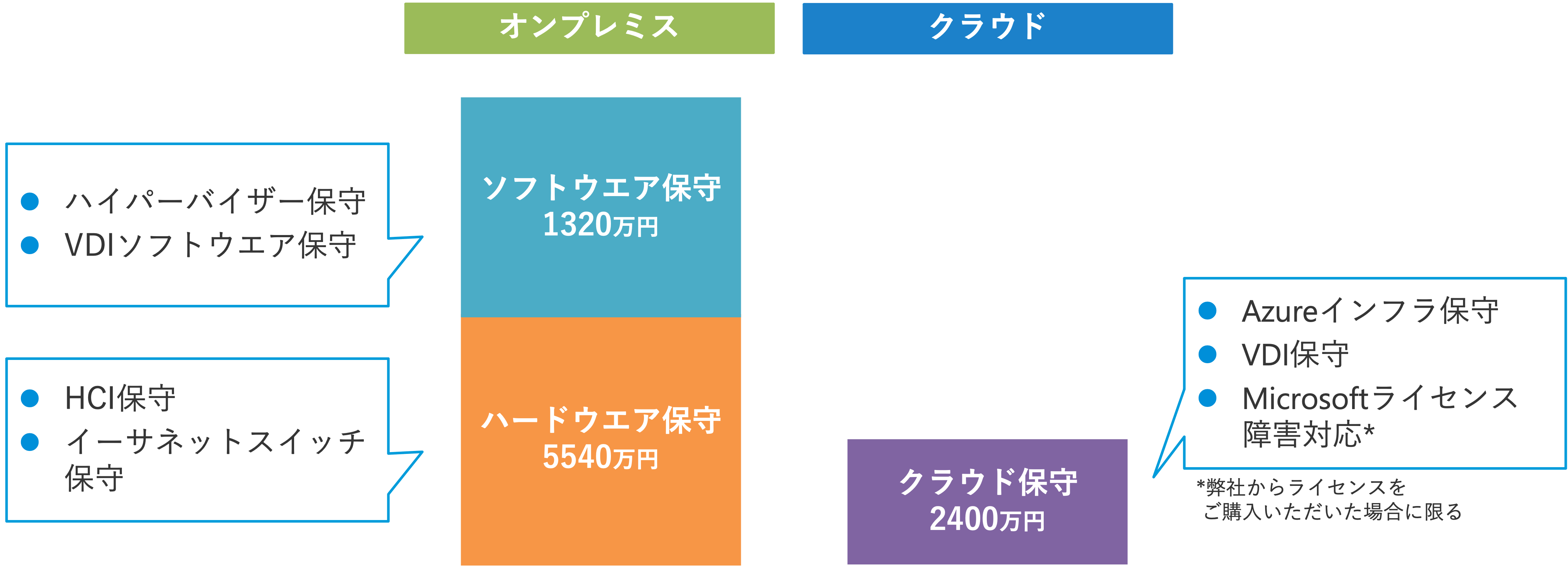 保守に必要な費用の違い