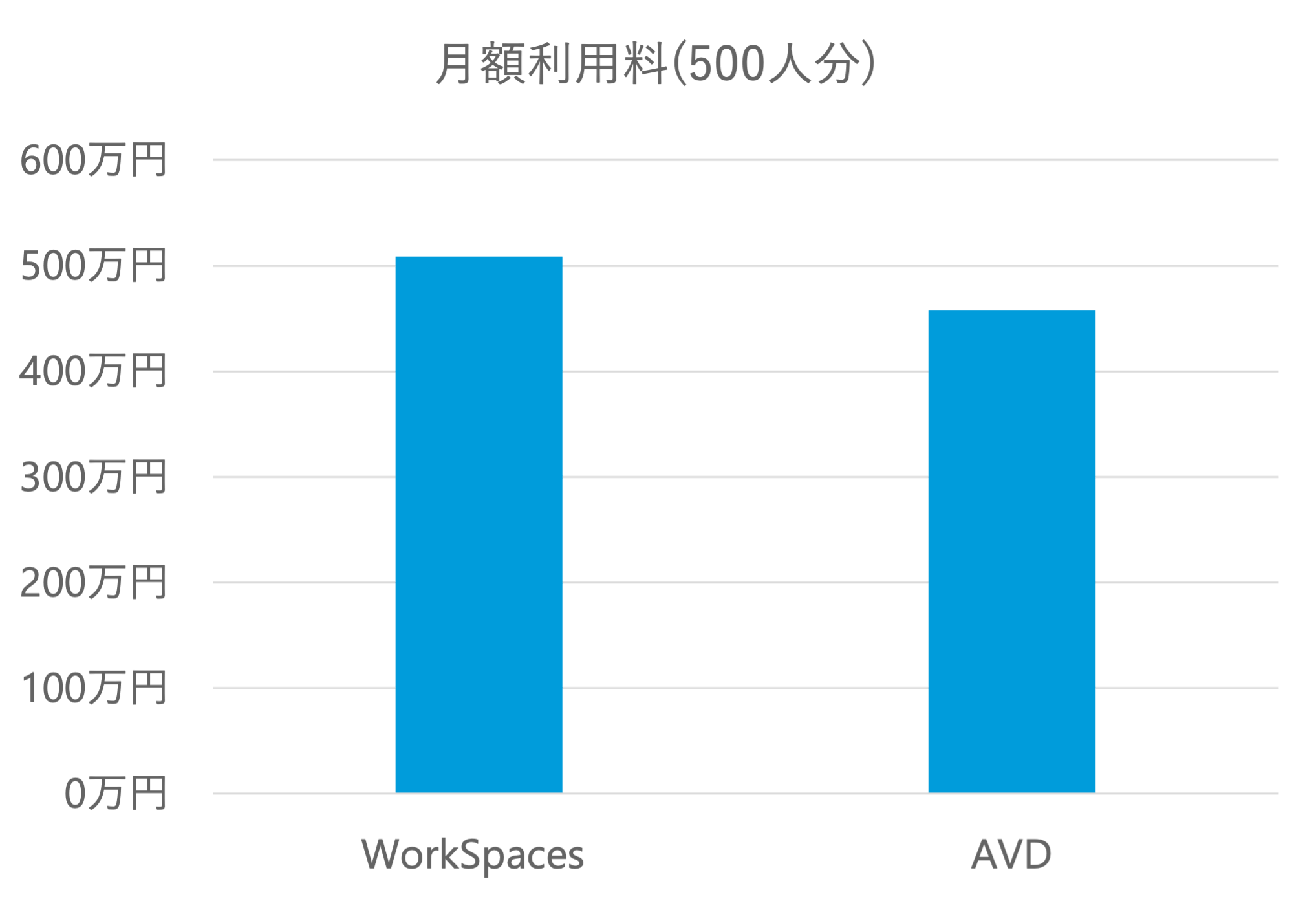 インフラに必要な費用の違い