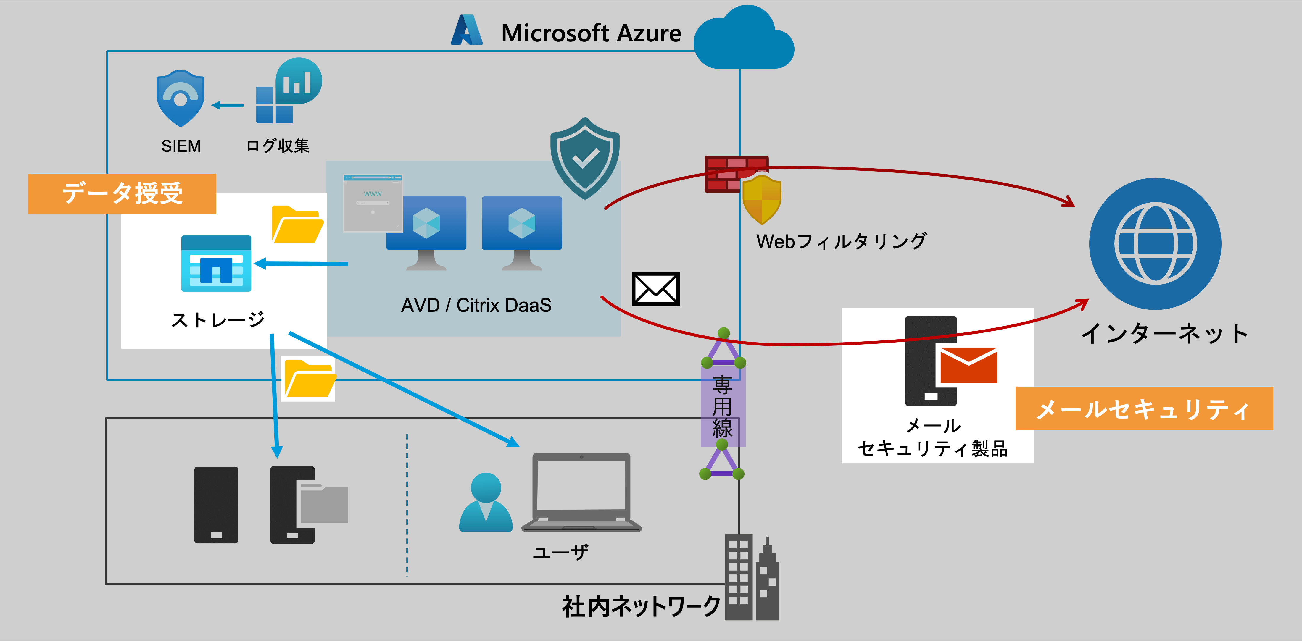 Citrixクラウドサービス