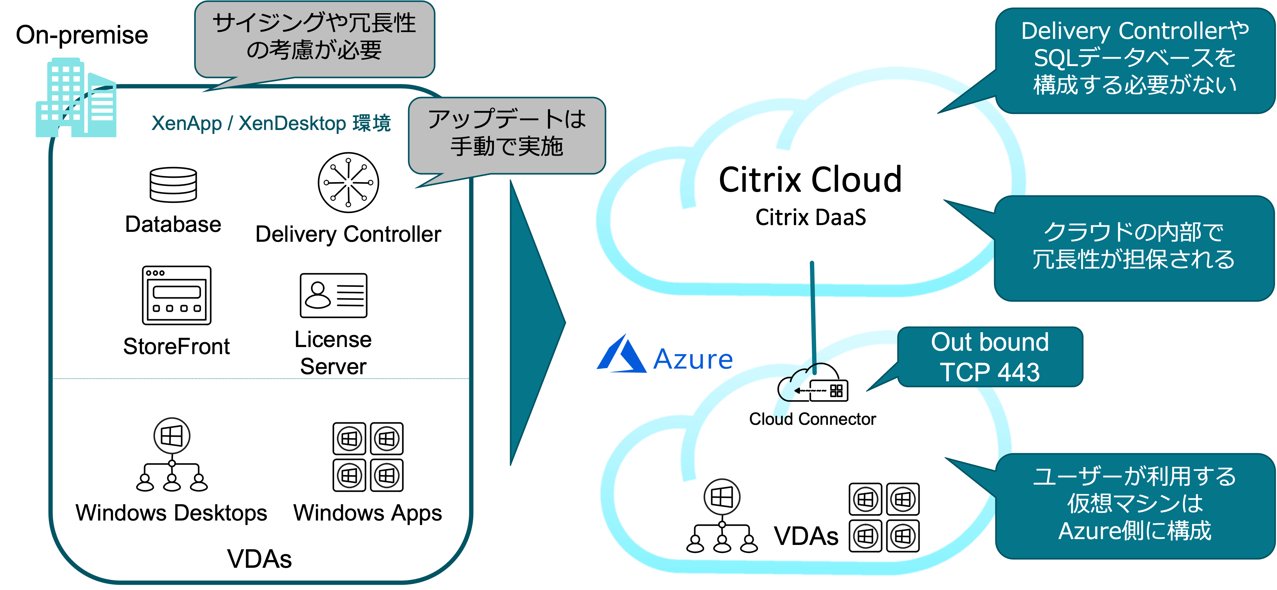 Citrix管理コンソール