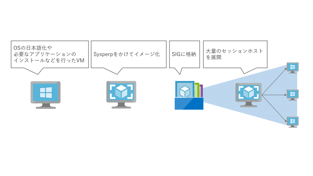 共有イメージギャラリー　Azure　AVD