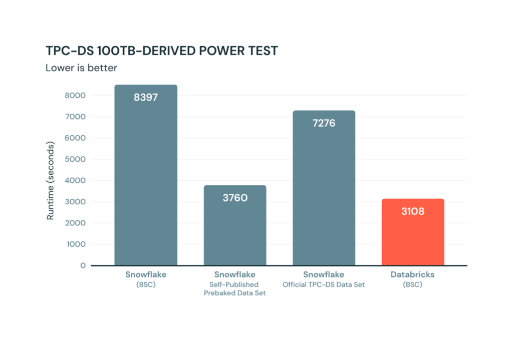 Snowflake Claims Similar PricePerformance to Databricks, but Not So Fast!