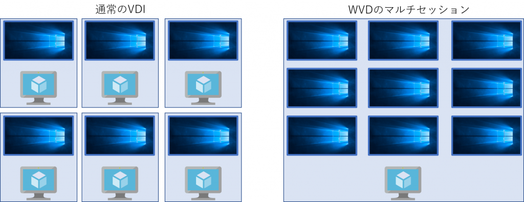 通常のVDIとAVDマルチセッション