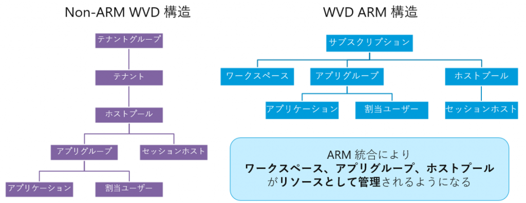 オブジェクトの構造の違い