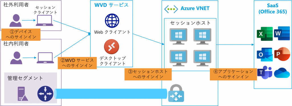 ユーザーが AVD に接続してアプリケーション（Microsoft 365）を使うまでの流れ