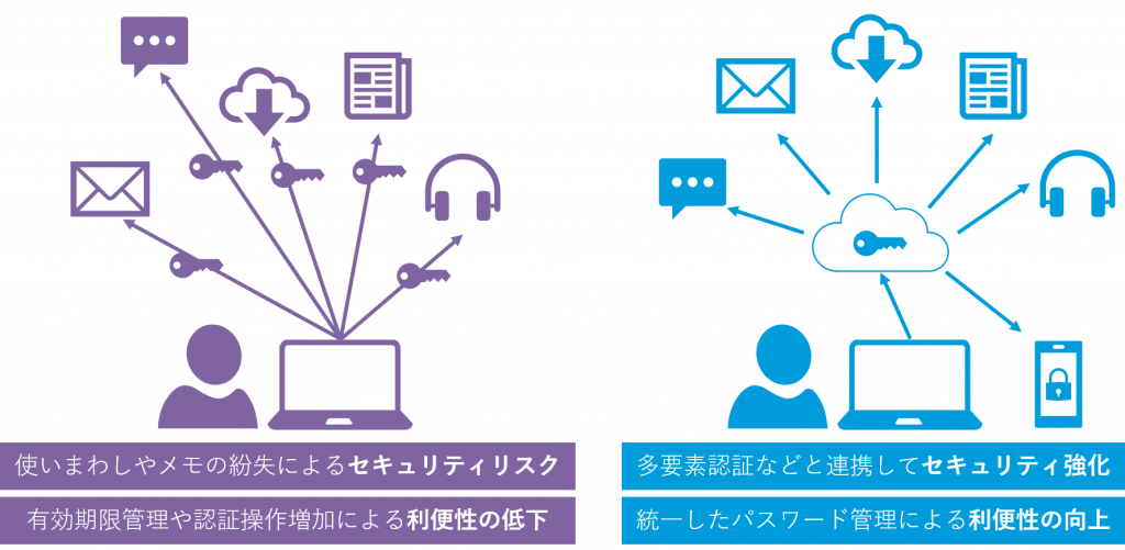 システムの認証で個別のID情報を利用している場合とシングルサインオン(sso)を利用している場合のセキュリティや利便性の比較