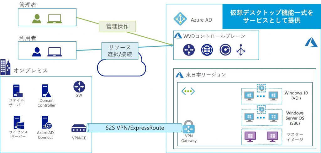 Windows Virtual Desktop図説