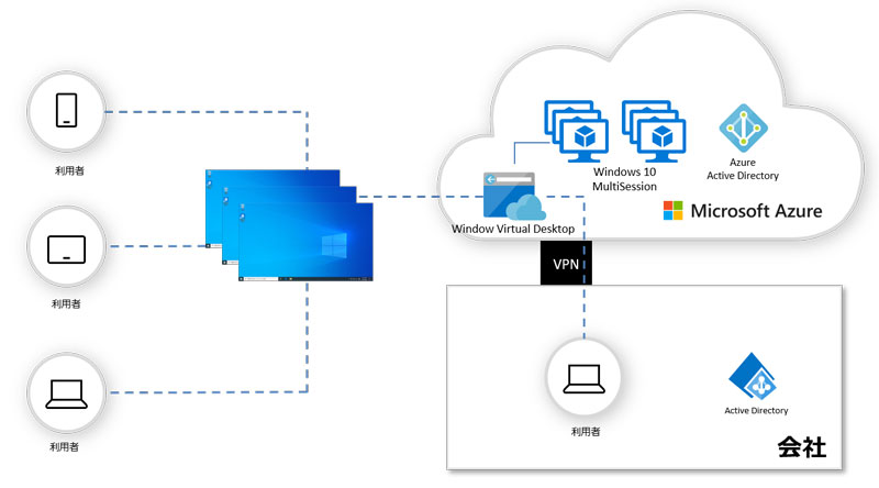 Azure Virtual Desktop構成