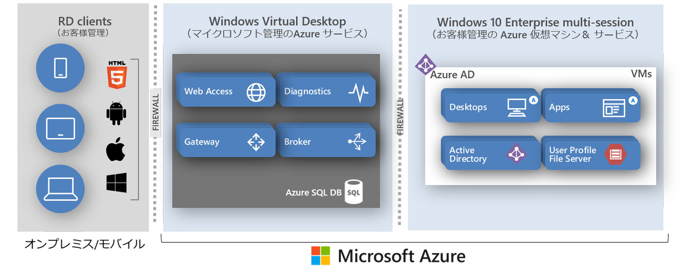 Azure Virtual Desktop