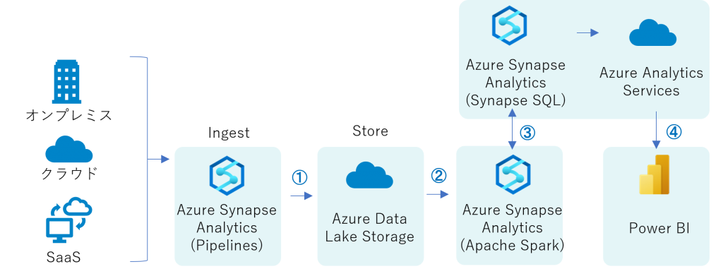 Azure Synapse Analytics 分析フロー