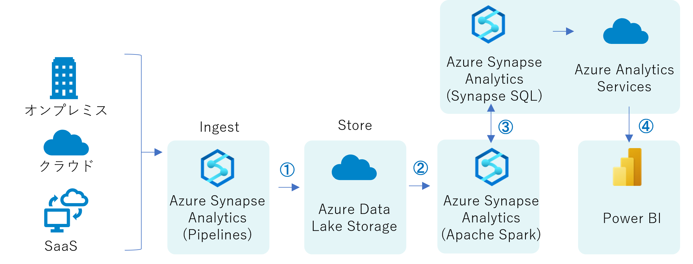 Azure Synapse Analyticsとは？主な機能と価格形態を解説！| Azure導入支援デスク