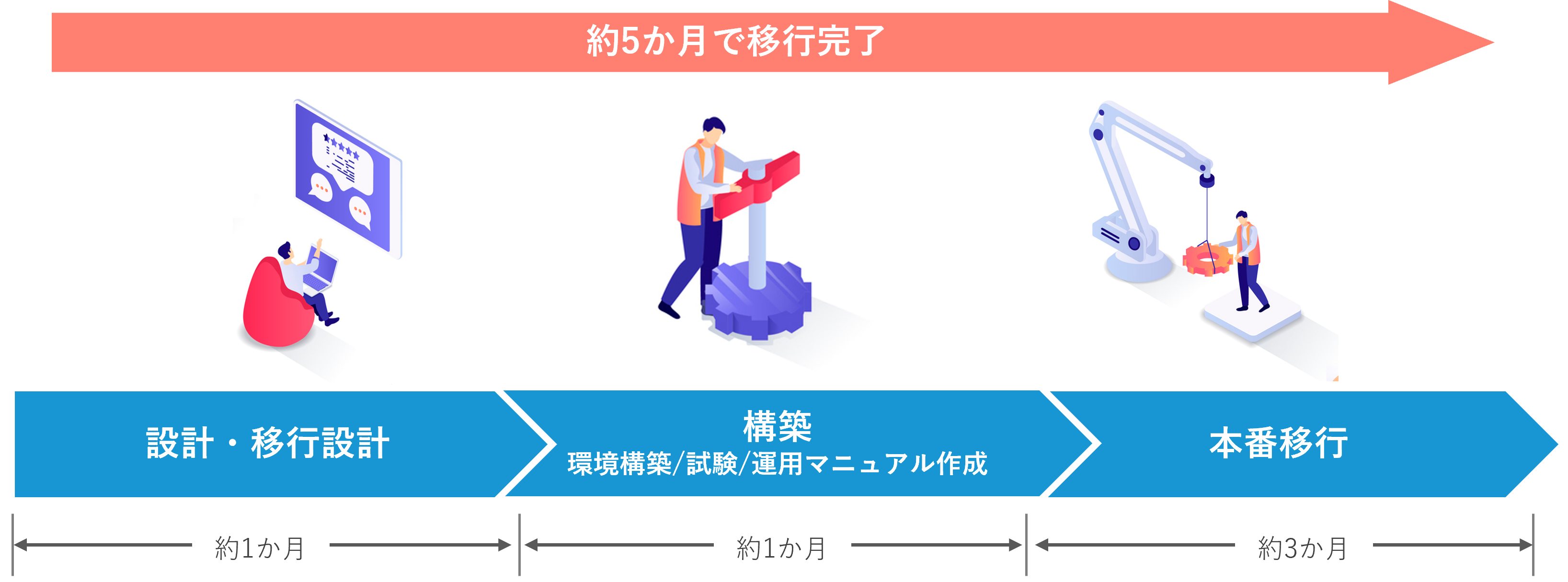 A社における導入スケジュール