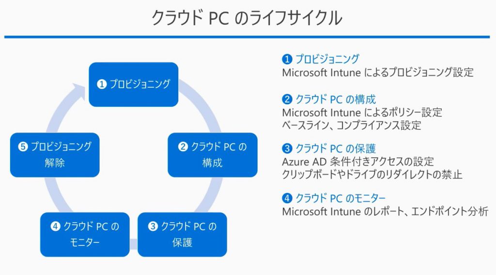 Windows 365 管理の流れ