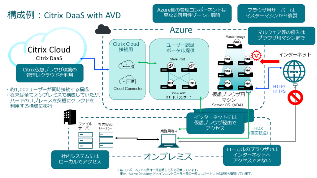 Citrix DaaSの構成例