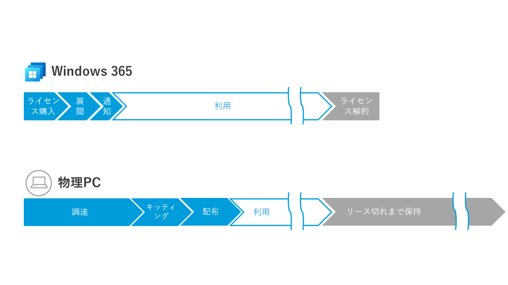 Windows 365 と物理PCの運用負荷