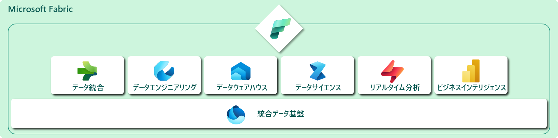 Microsoft Fabricの全体構成(データ統合・データエンジニアリング・BI・リアルタイム分析などの機能が統合されたプラットフォーム)