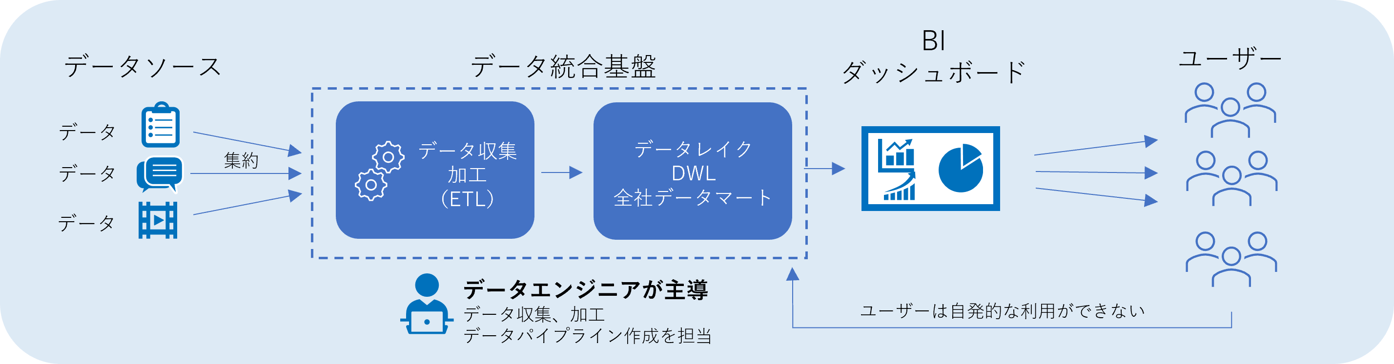 データ活用IT主導型のイメージ