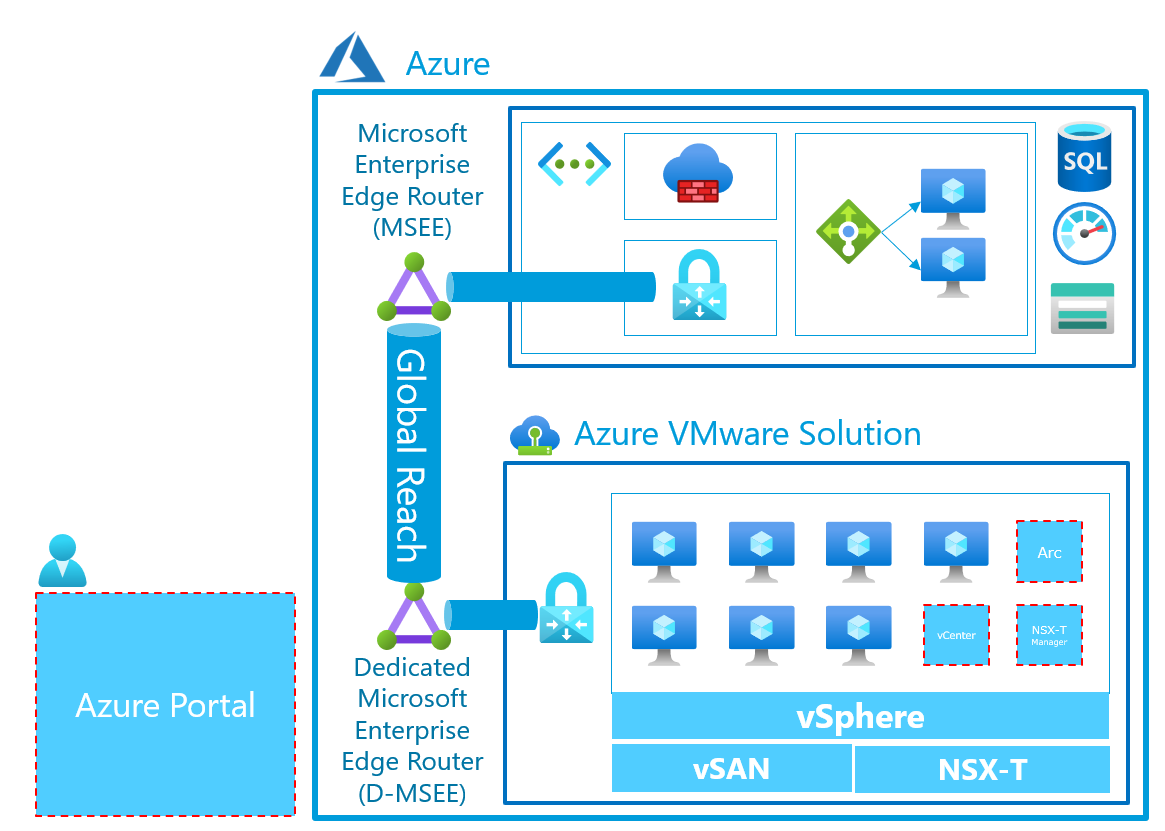 Arc for AVSによるAzure VMware Solutionの管理 | Azure導入支援デスク