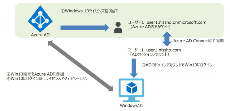 Hybrid AD joinの構成