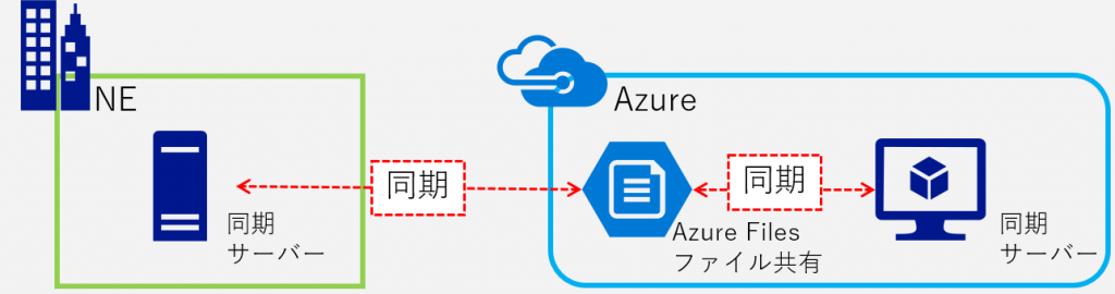 Azure File Syncハイブリッドファイルサーバー構築