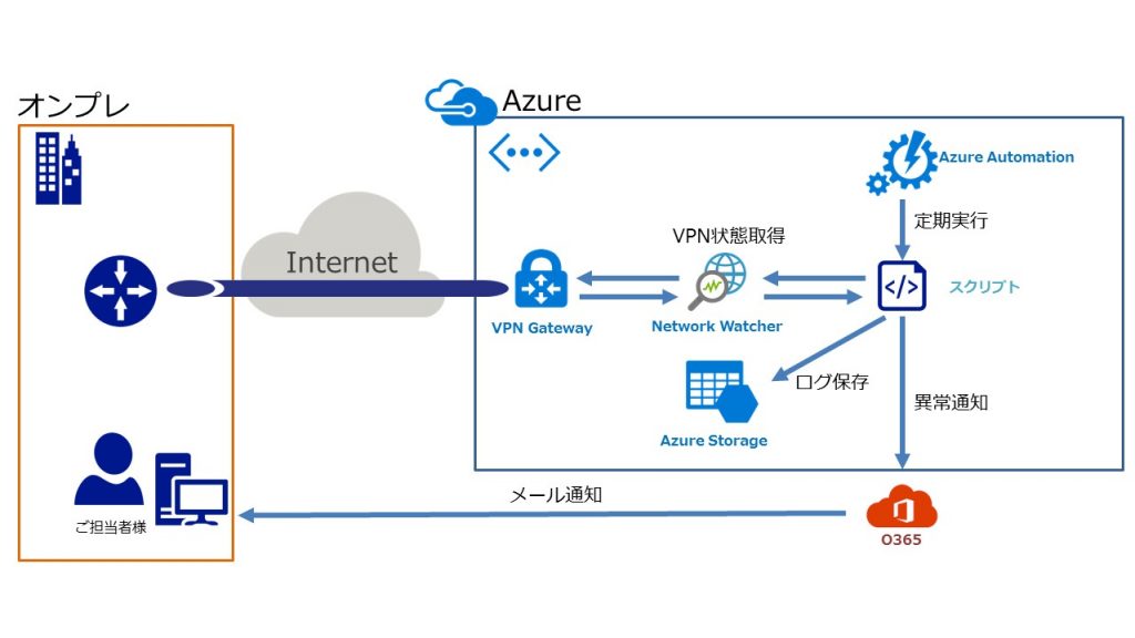 Azureオンプレ構成イメージ