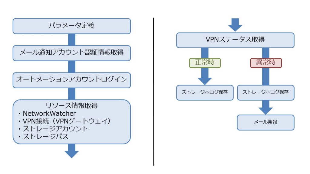 本監視スクリプトのフローイメージ