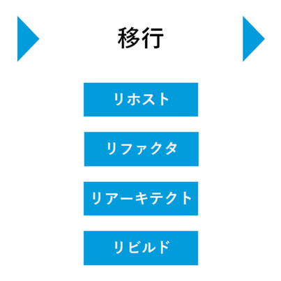 Azure移行の基本プロセス