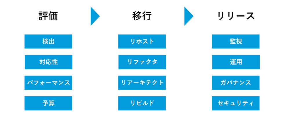 Azure移行の基本プロセス