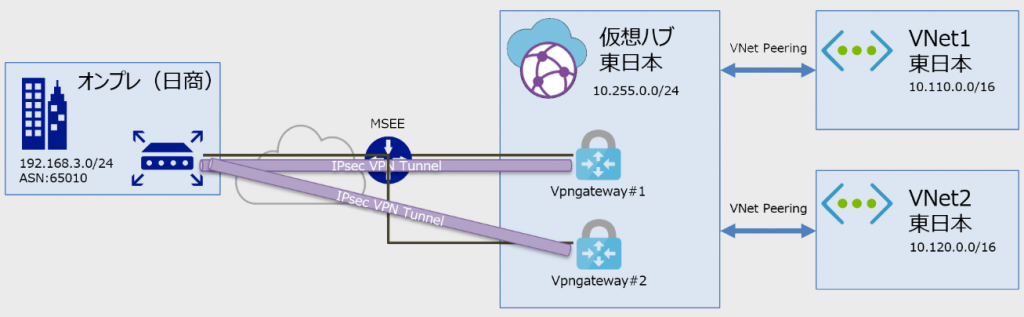 Azure Virtual WANとJuniper SRXでBGP over IPsec VPNを動かす