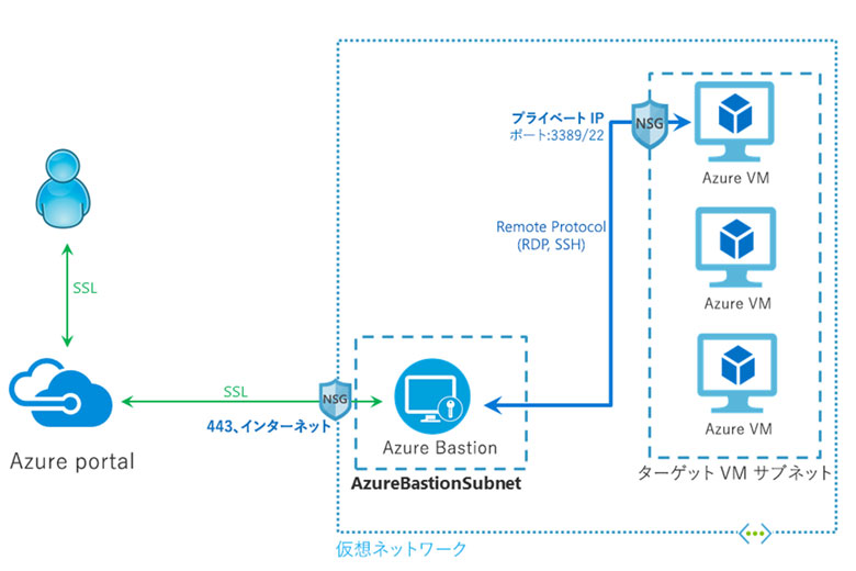 Azure Bastion