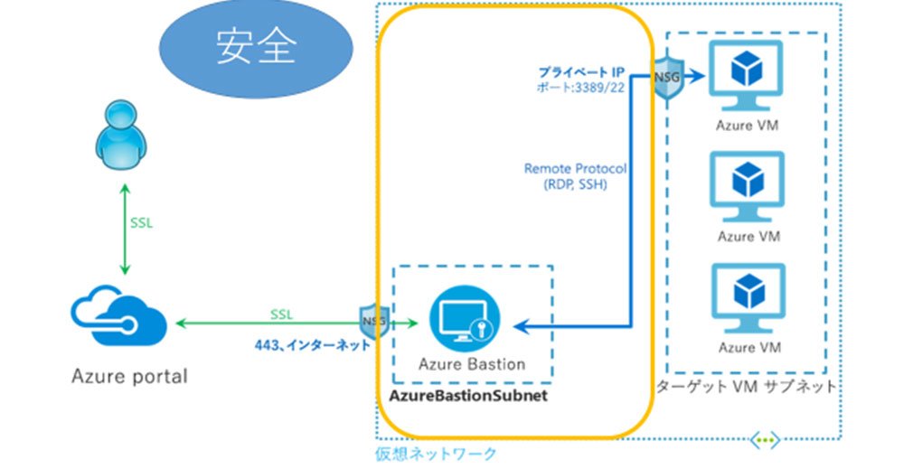 Bastionの機能を使用した構成図