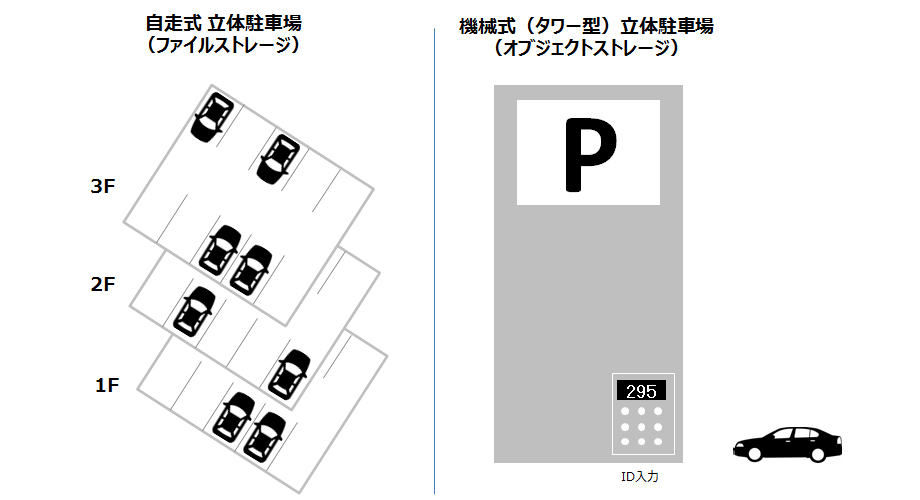 ファイルストレージとオブジェクトストレージの違い