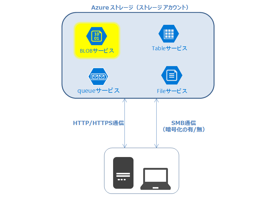 Azureストレージ