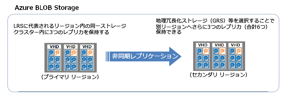 Azure BLOB Storage