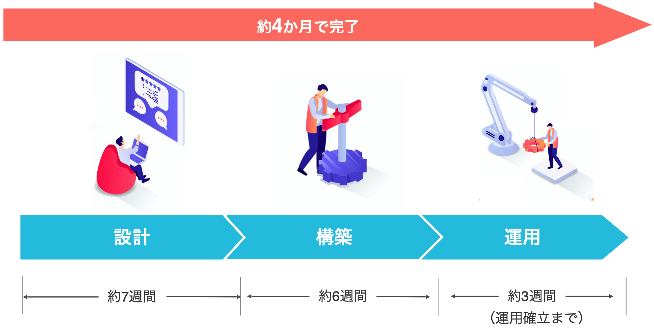 Azure移行実施スケジュール