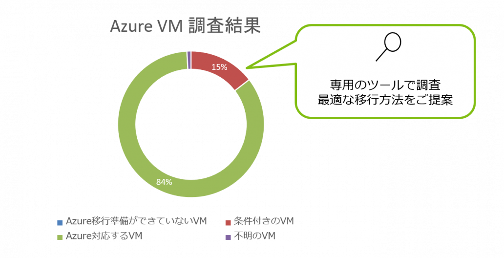 Azure VM調査結果