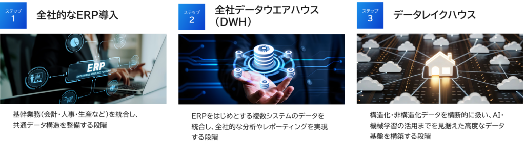 データ活用のステップ