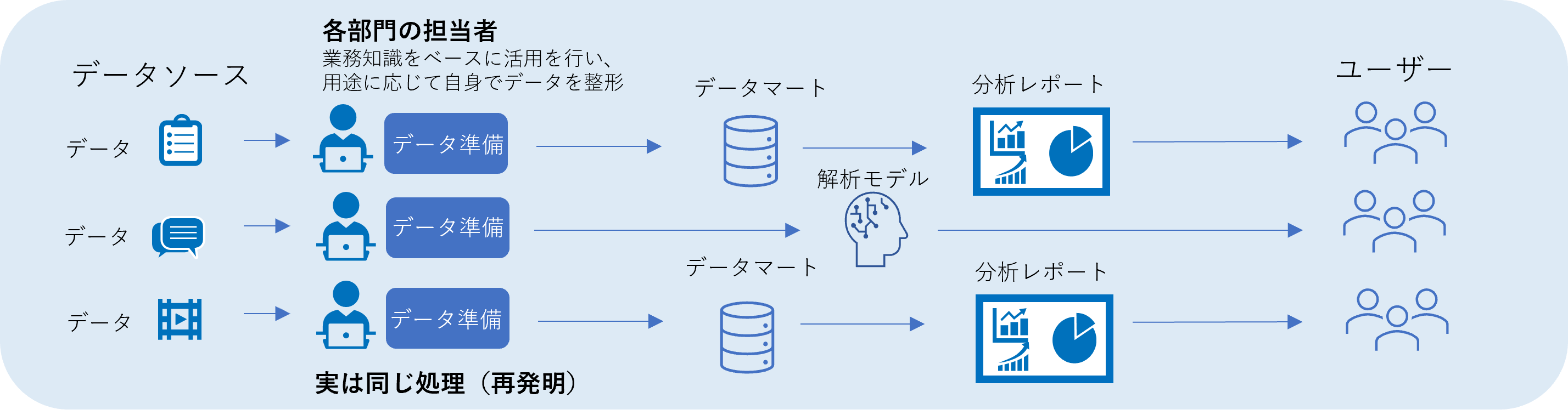 データ活用現場主導型のイメージ