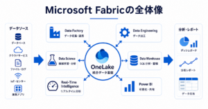 Microsoft Fabricの全体像とOneLakeを中心とした各ワークロードの連携図