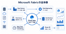 Microsoft Fabricの全体像とOneLakeを中心とした各ワークロードの連携図